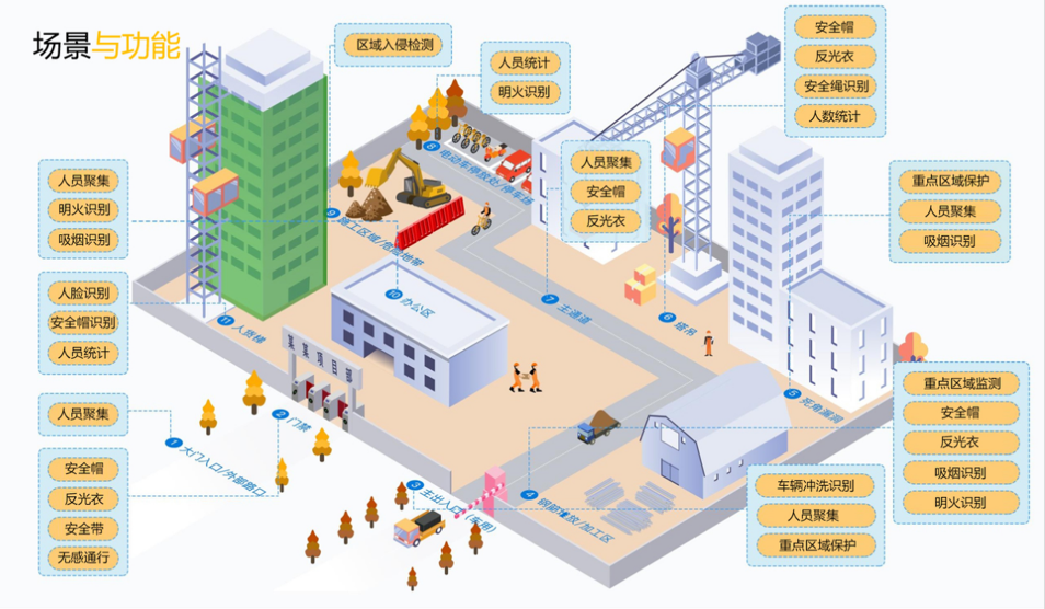 智慧工地 智慧工地